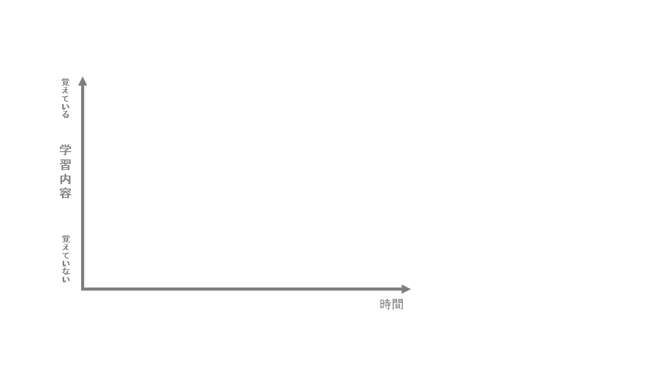 Memory retention animation