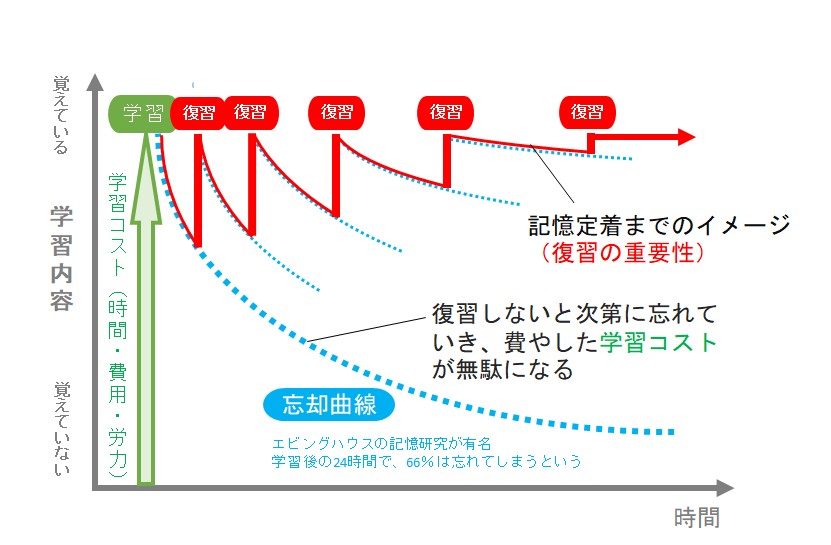 記憶定着率のイメージ