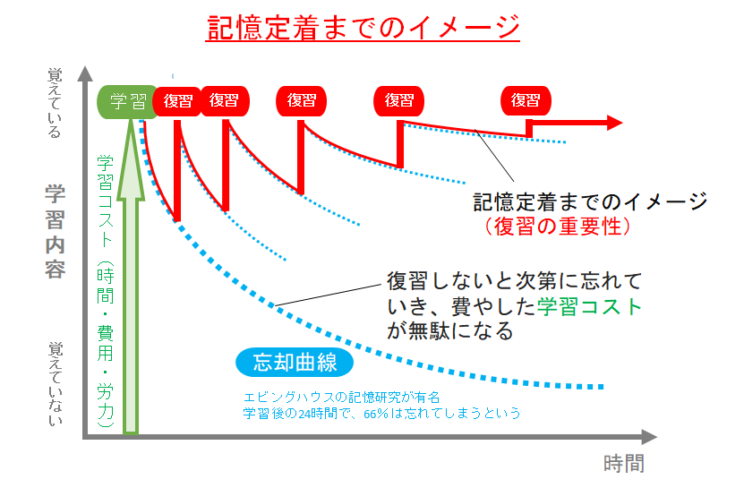 記憶定着率のイメージ